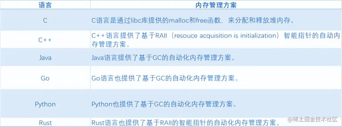 Rust、Go、C，哪个才是“内存管理大师”？