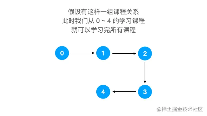 leetcode-210-课程表 II.gif