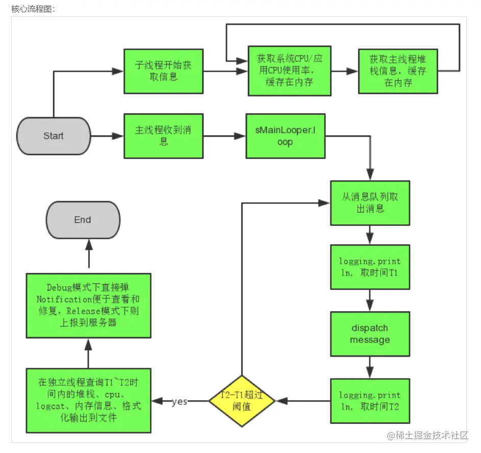 整体流程图,来自 BlockCanary 作者