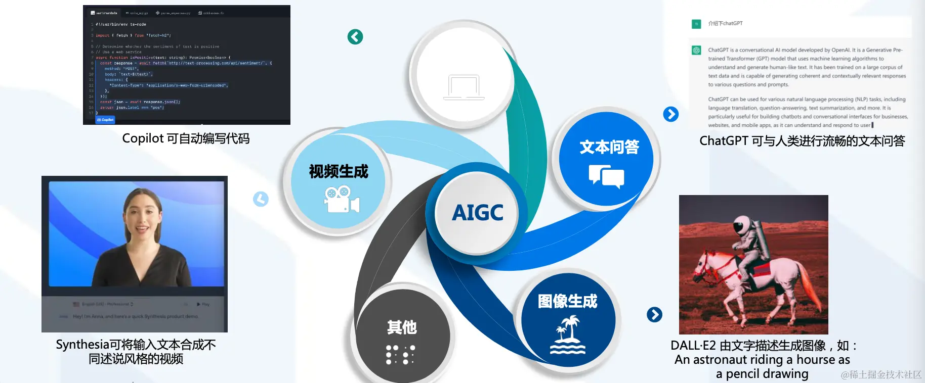 AIGC应用功能简单如图所示