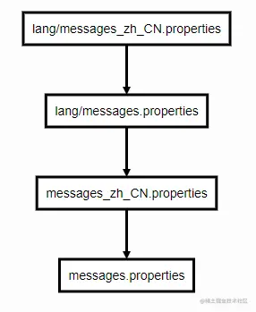 国际化信息来源文件读取顺序