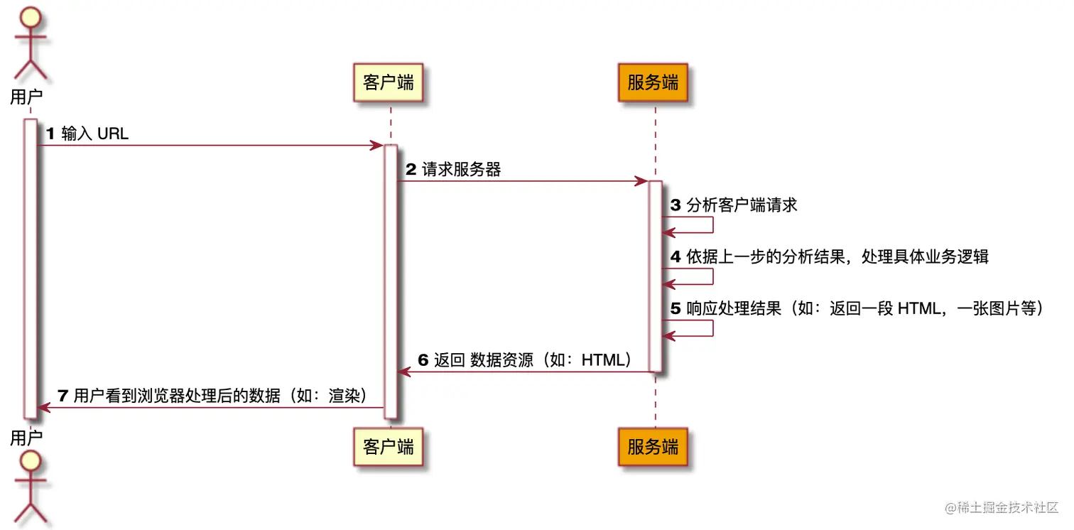 浏览器输入url到页面展示流程.png