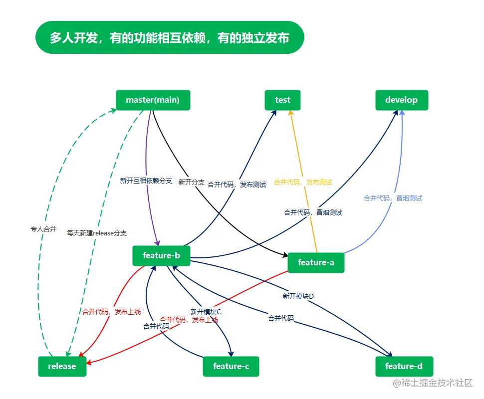 多人开发，有的功能相互依赖，有的独立发布