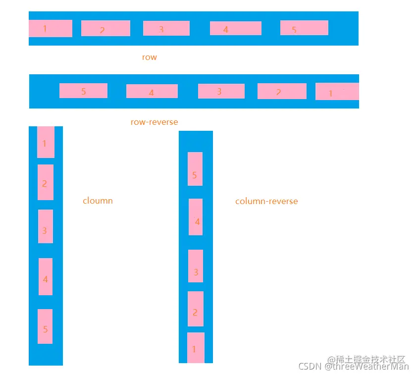 [外链图片转存失败,源站可能有防盗链机制,建议将图片保存下来直接上传(img-P1V4Gps9-1636171091492)(C:\Users\25350\Desktop\blok\flex\无标题.png)]