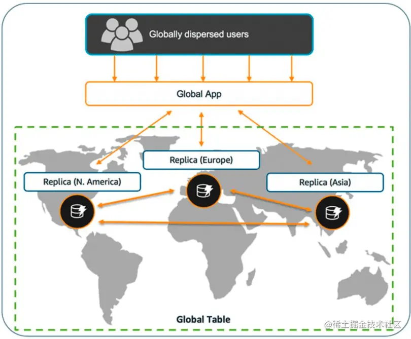 Dynamo Load balancing - Cognito - Registration & Identity Management System 