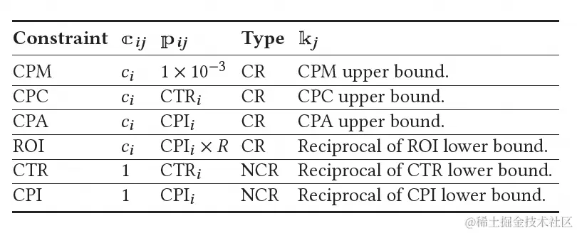 图32 多个具体约束条件中、上述统一表示公式各项的取值