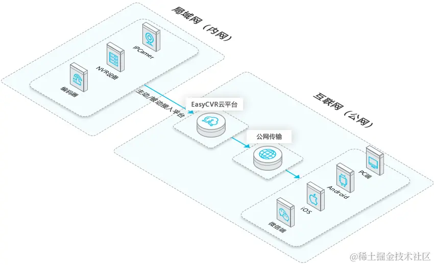 EasyCVR架构图 2.5D.png