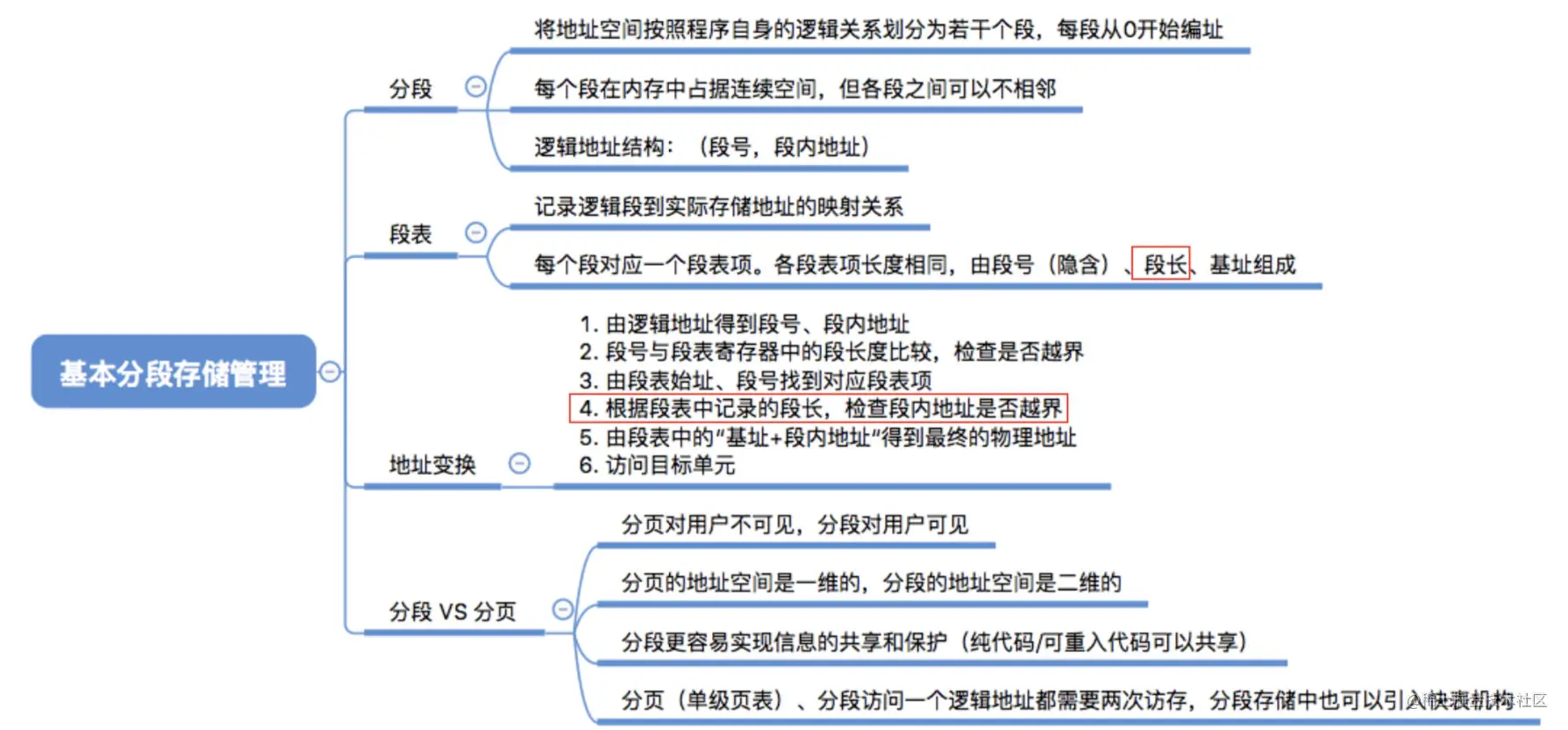 基本分段存储管理