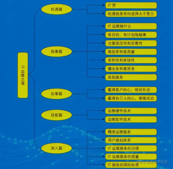 字节3-2专家3年心血终成IT运维之道PDF（IT运维精髓）