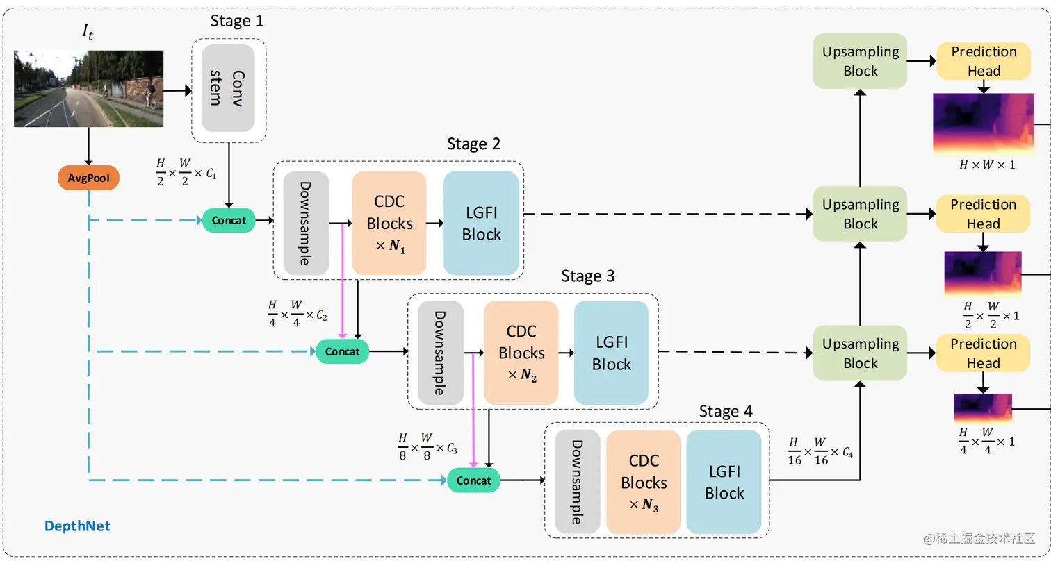 Depth encoder and decoder