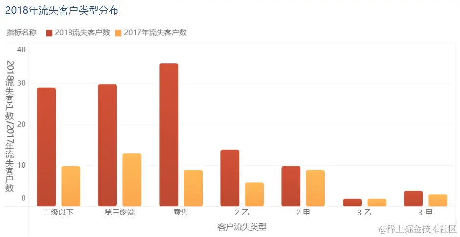 谁说数据分析很难？看完这7大分析套路后，还学不会的来找我