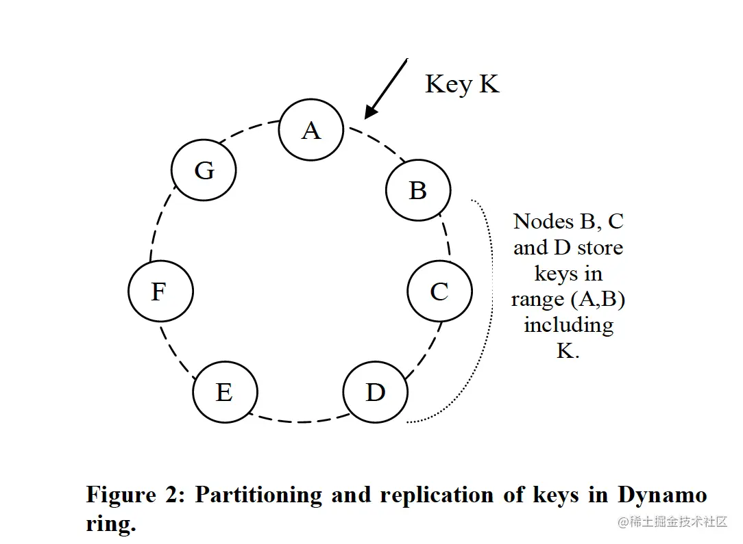 dynamo partitioning and replication