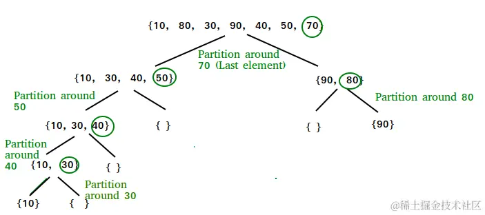 快速排序的工作原理