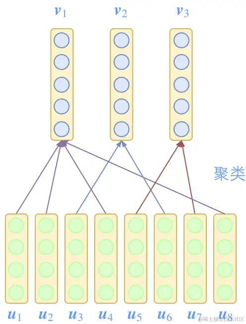 图16 胶囊网络的每个特征都是向量，并且通过聚类来递进