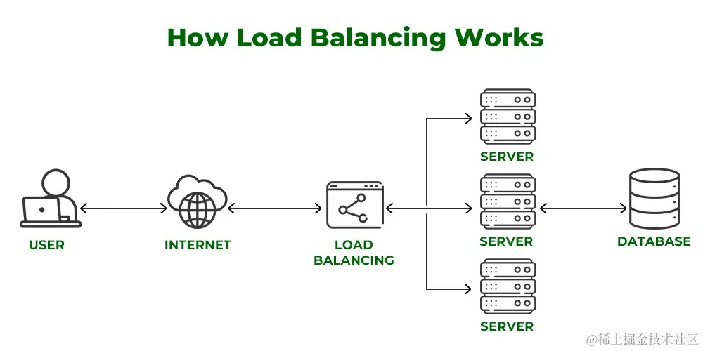 负载均衡器的工作原理
