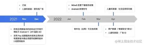 Google Play 政策更新提醒与重点解读 | 2021 年第四季度