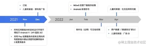 △ 2021 - 2022 年重要政策执行时间表