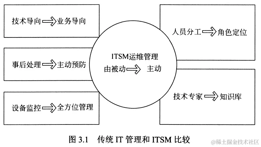 图3.1 传统IT管理和ITSM比较