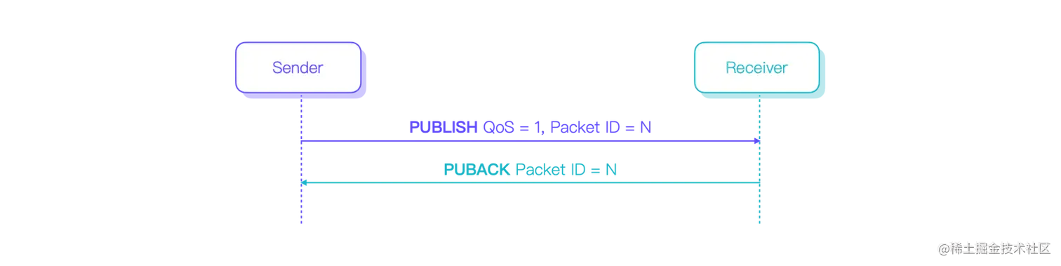 MQTT QoS 1 图3.png