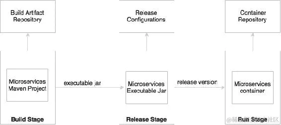构建、发布和运行之间的隔离