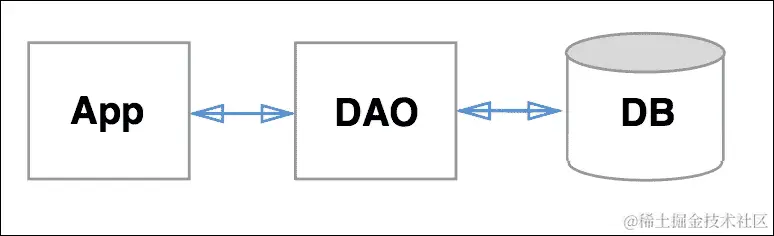 数据库访问对象