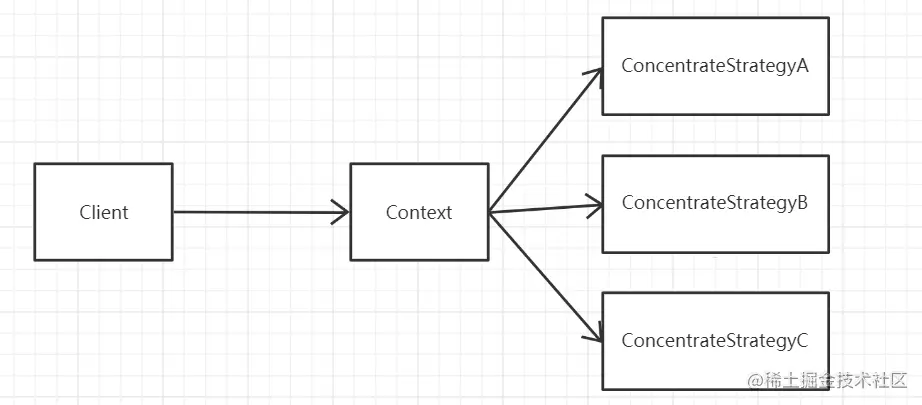 「设计模式」汉堡中的设计模式——策略模式