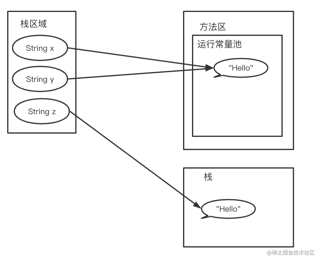 字符串在Jvm中的布局