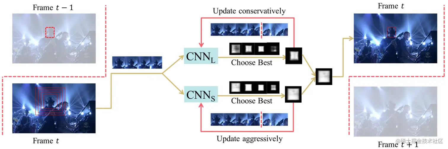 图4.跟踪算法的流水线
