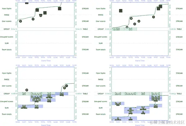 通过窗口化和早期/准时/延迟触发的原始输入进行求和。原始输入被分组并通过 GroupByKey 转换存储在表中。在被触发后，MapElements lambda 将单个窗格内的原始输入相加，得出每个团队的得分。