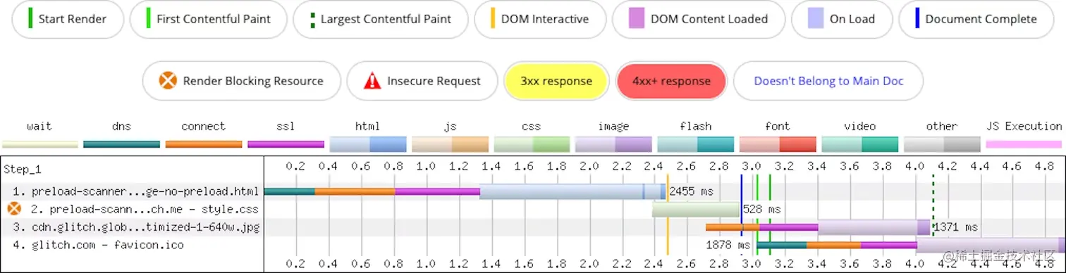 页面的 LCP 元素是一个具有 CSS 背景图像属性的元素(第3行)。在 CSS 解析器找到它之前，它请求的图像不会提前获取。