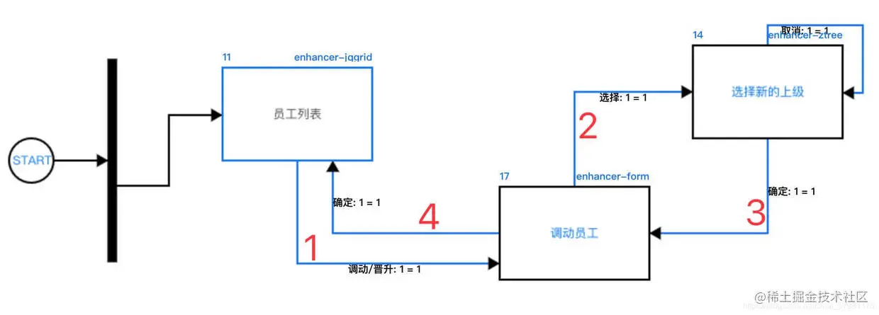 产品设计时使用流程图表达交互过程