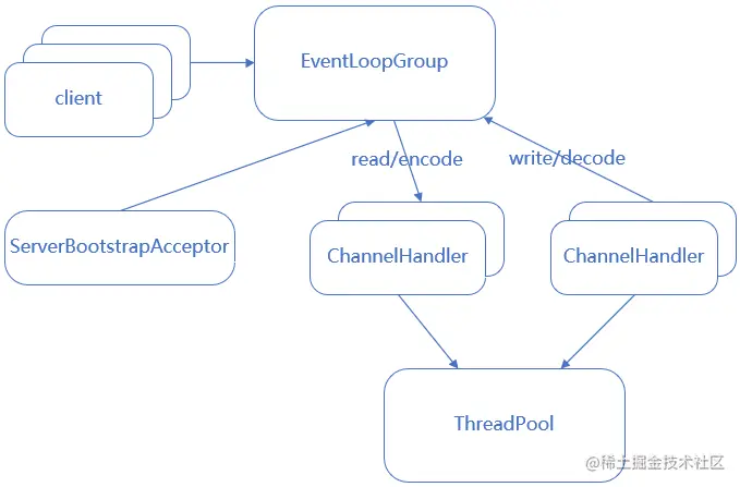 netty reactor多线程模型