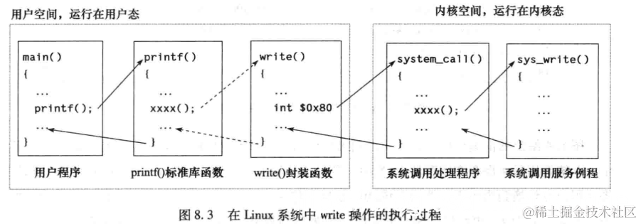 print用户态到内核态