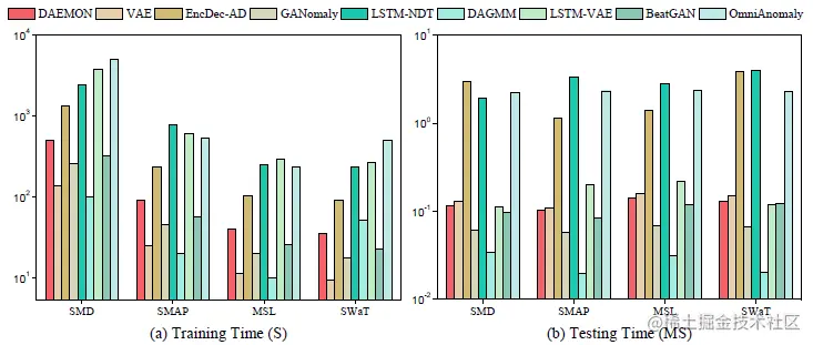 图.2 训练检测时间对比