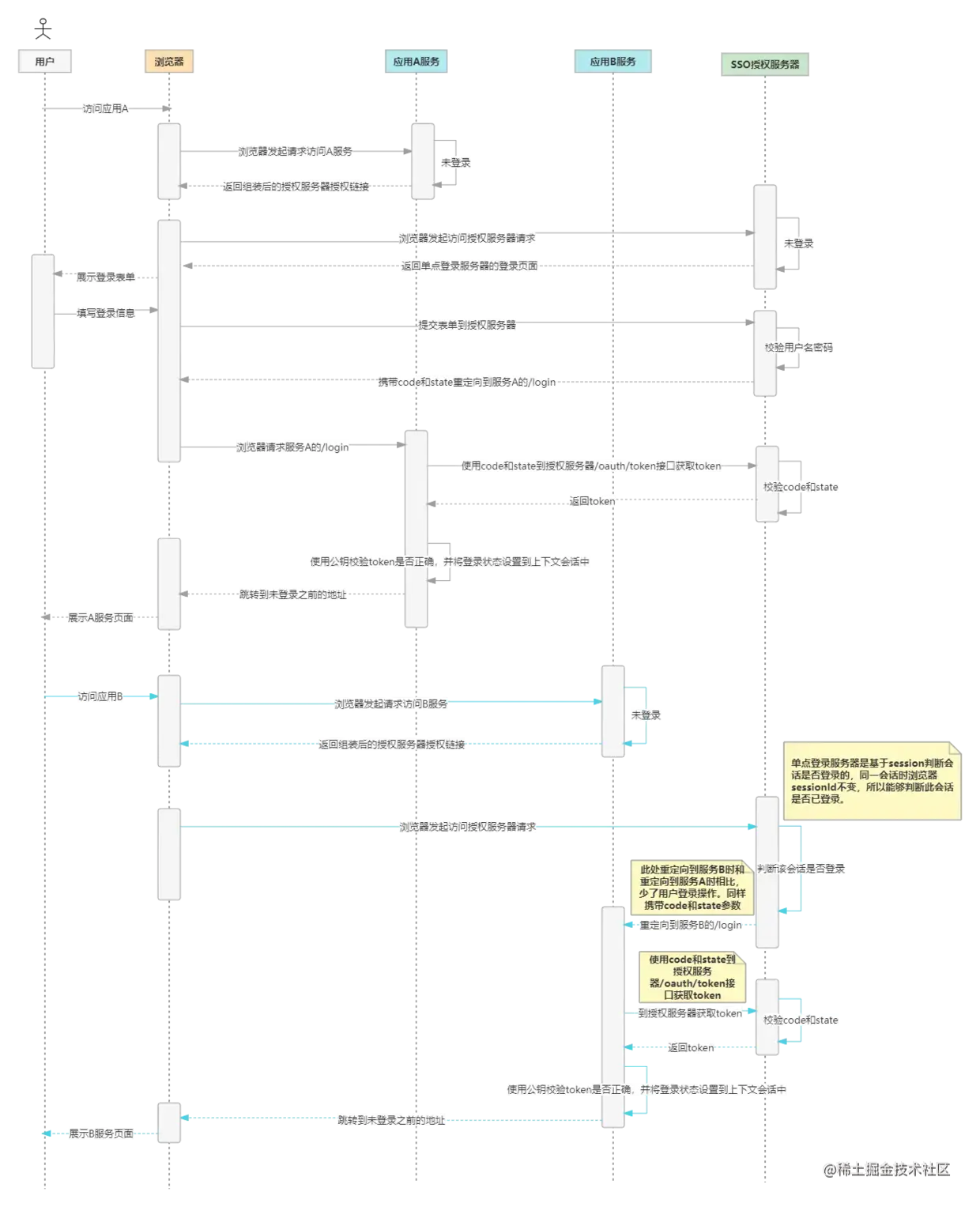 spring-security-oauth2单点登录