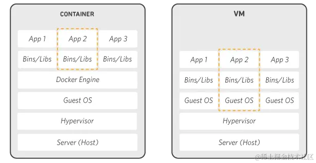 Container 与 VM 的差别