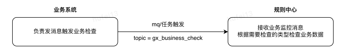 一种通用的业务监控触发方案设计 | 京东云技术团队