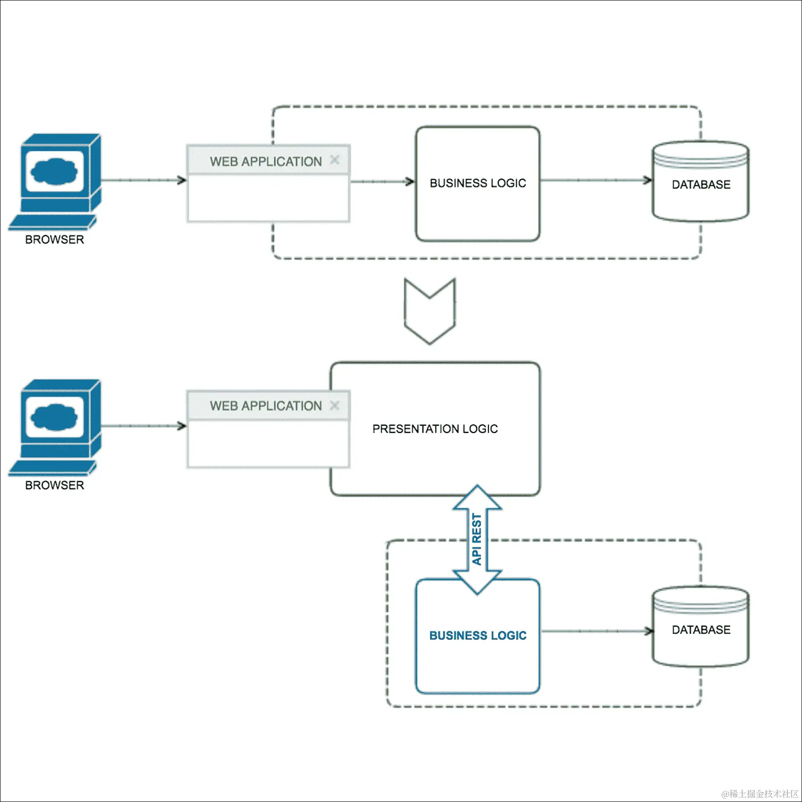 分离前端和后端