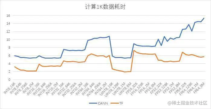 图2 计算1K数据耗时