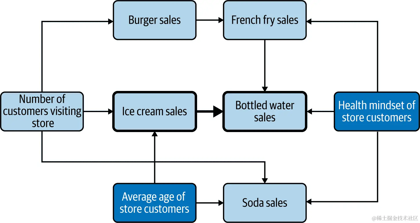 我们业务情况的因果图