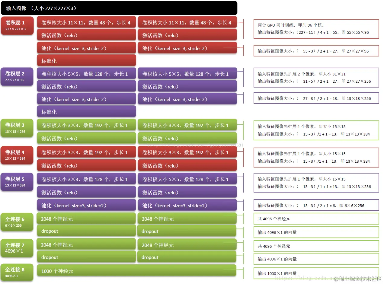 項目實戰2：TF2.0+AlexNet構建Fasion MNSIT分類器- 台部落