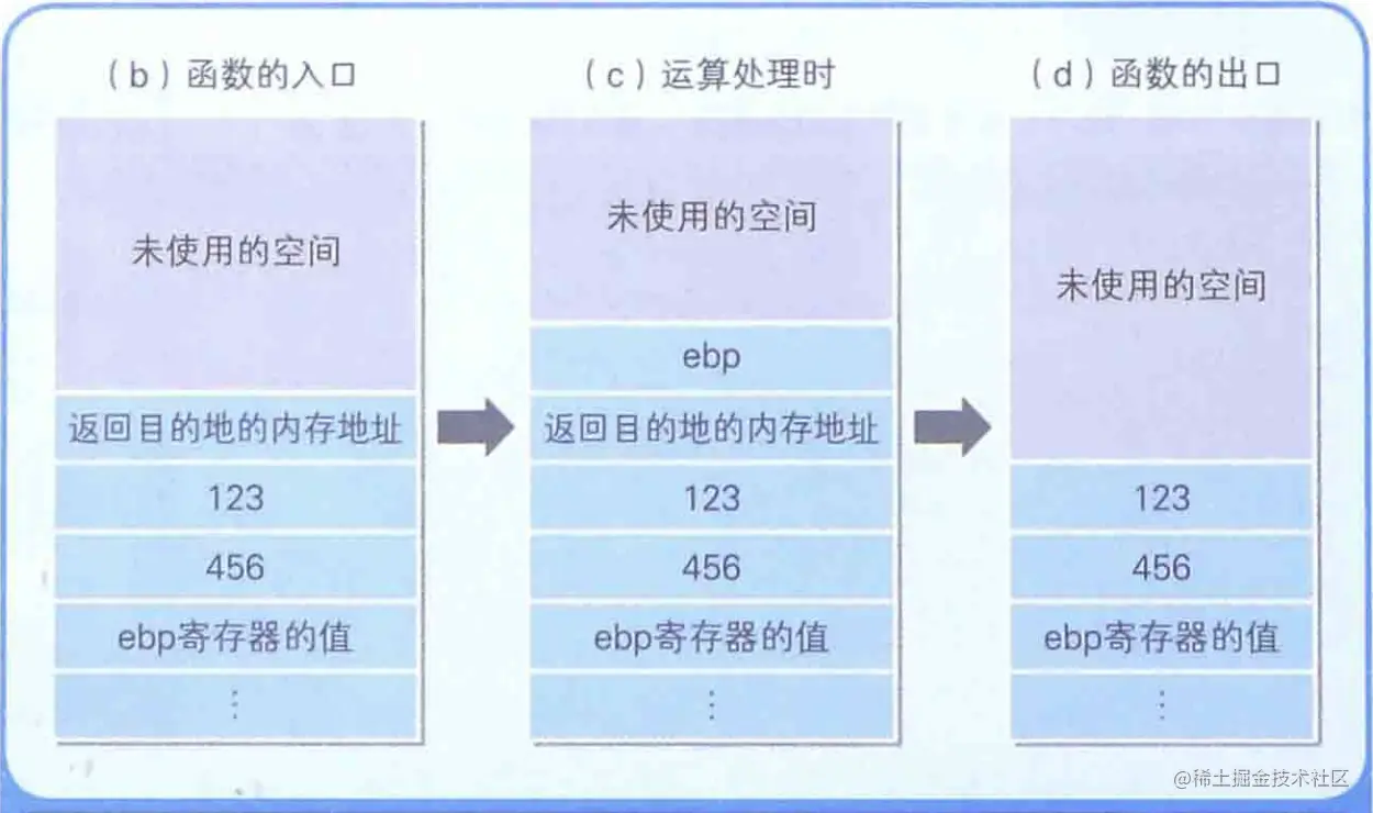AddNum函数内部的栈状态变化