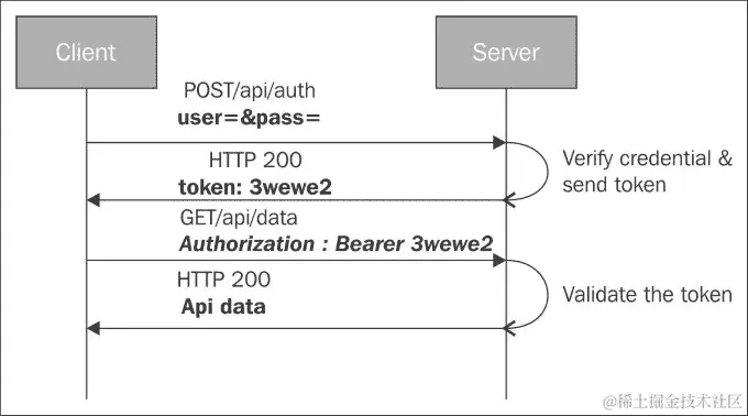 基于令牌的身份验证