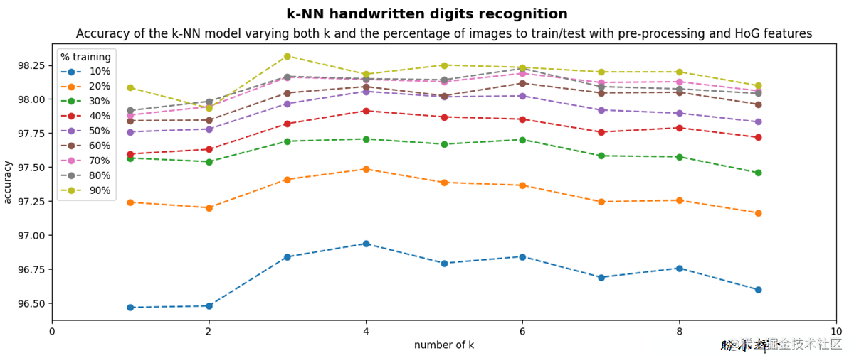 使用高级描述符作为图像特征提高 KNN 算法准确率