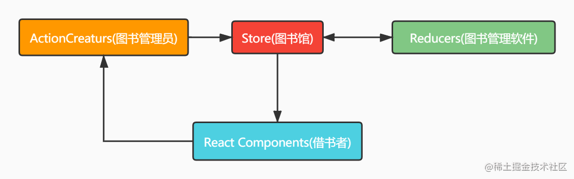 Everything you need to know about Redux and React-Router are here ...