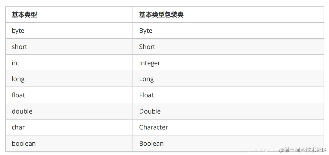 基本类型和包装类