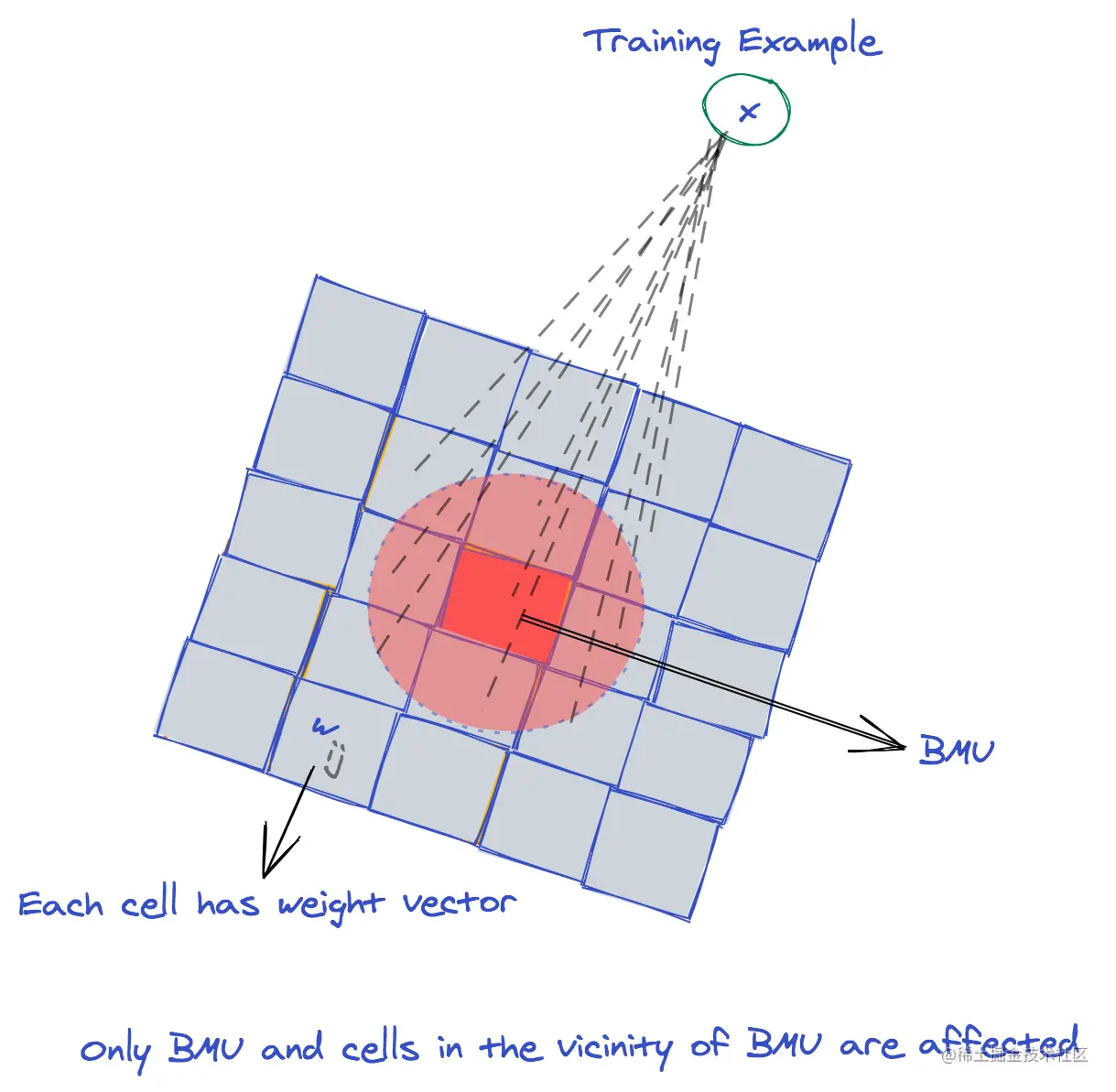 self-organizing map illustration