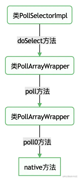 从I/O多路复用到Netty，还要跨过Java NIO包