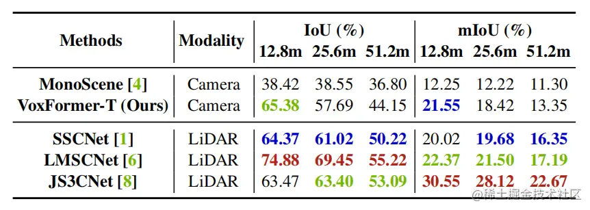 表2 与最先进的LiDAR-based SSC方法比较