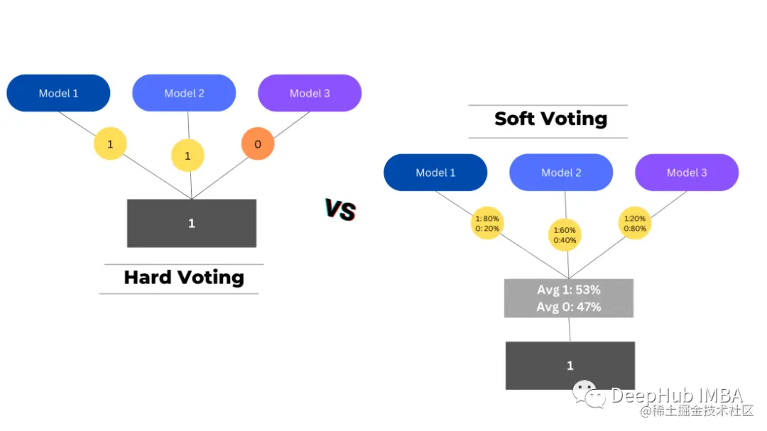 机器学习模型的集成方法总结：Bagging, Boosting, Stacking, Voting, Blending